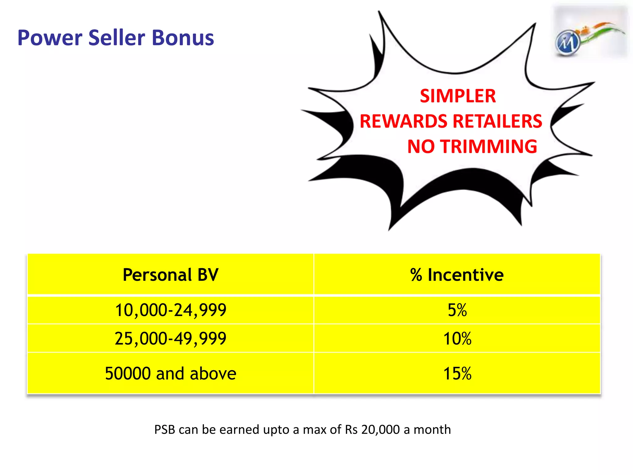 Power Seller Bonus
Personal BV % Incentive
10,000-24,999 5%
25,000-49,999 10%
50000 and above 15%
PSB can be earned upto a max of Rs 20,000 a month
SIMPLER
REWARDS RETAILERS
NO TRIMMING
 