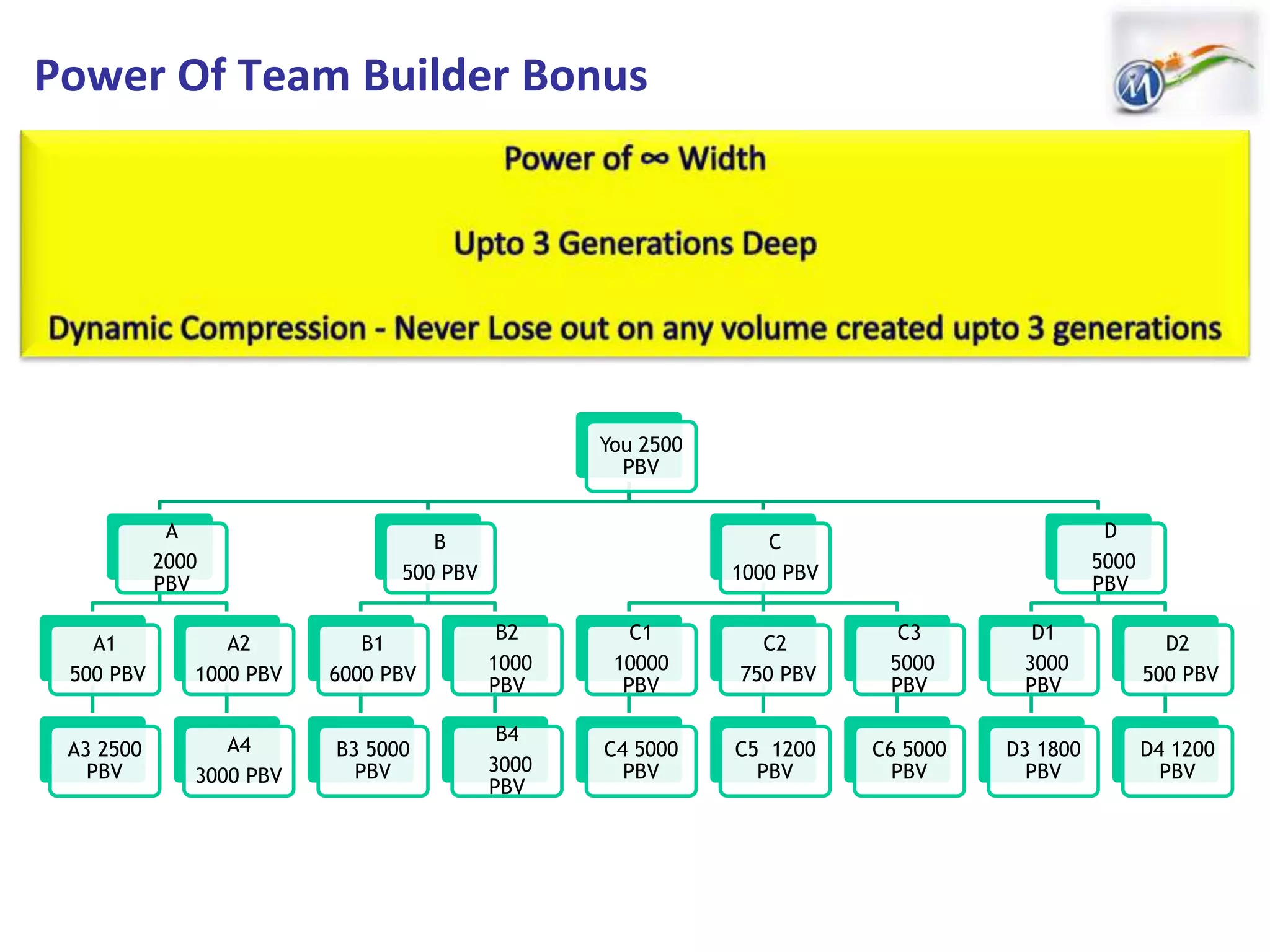 Power Of Team Builder Bonus
You 2500
PBV
A
2000
PBV
A1
500 PBV
A3 2500
PBV
A2
1000 PBV
A4
3000 PBV
B
500 PBV
B1
6000 PBV
B3 5000
PBV
B2
1000
PBV
B4
3000
PBV
C
1000 PBV
C1
10000
PBV
C4 5000
PBV
C2
750 PBV
C5 1200
PBV
C3
5000
PBV
C6 5000
PBV
D
5000
PBV
D1
3000
PBV
D3 1800
PBV
D2
500 PBV
D4 1200
PBV
 