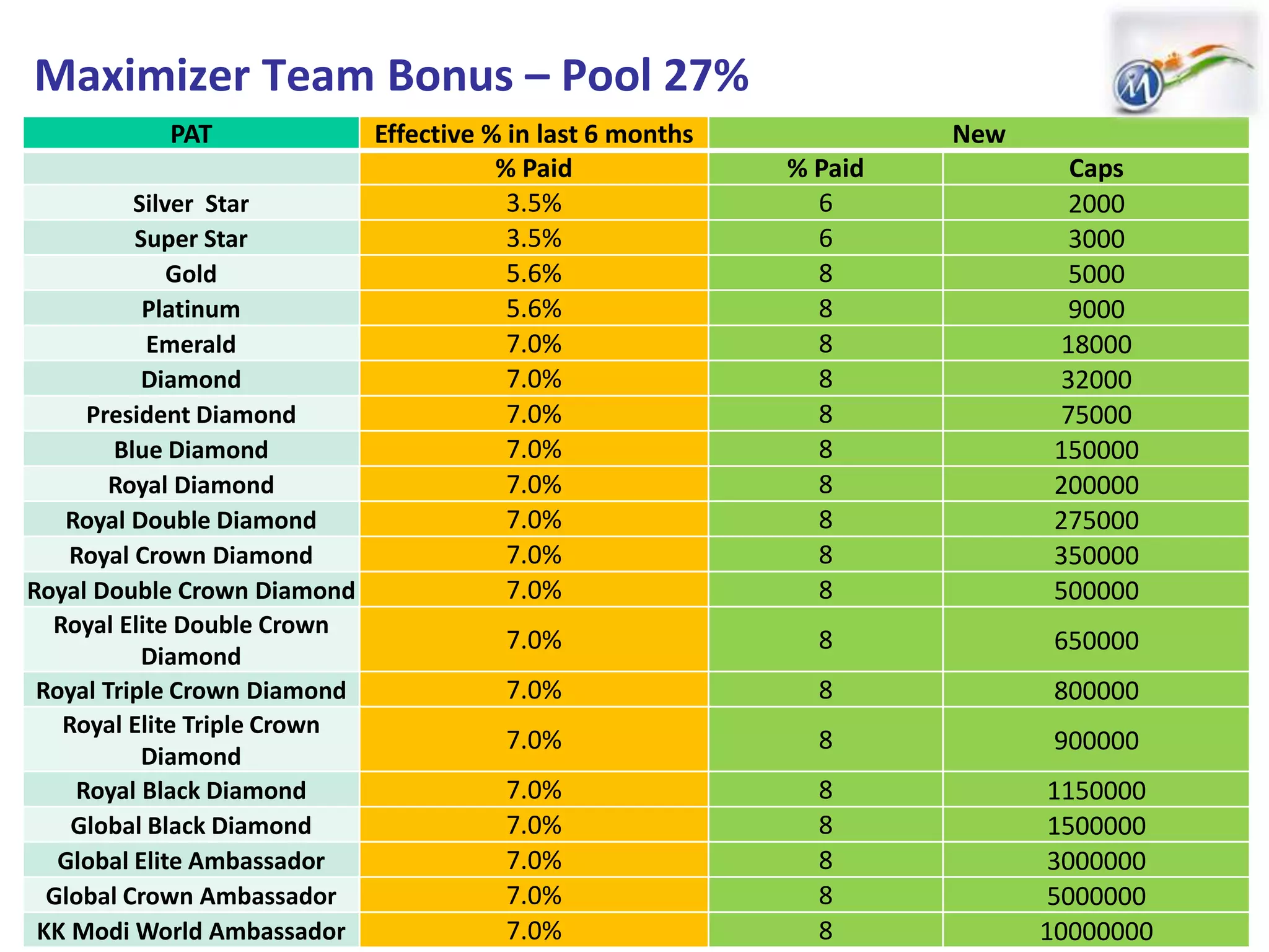 Maximizer Team Bonus – Pool 27%
PAT Effective % in last 6 months New
% Paid % Paid Caps
Silver Star 3.5% 6 2000
Super Star 3.5% 6 3000
Gold 5.6% 8 5000
Platinum 5.6% 8 9000
Emerald 7.0% 8 18000
Diamond 7.0% 8 32000
President Diamond 7.0% 8 75000
Blue Diamond 7.0% 8 150000
Royal Diamond 7.0% 8 200000
Royal Double Diamond 7.0% 8 275000
Royal Crown Diamond 7.0% 8 350000
Royal Double Crown Diamond 7.0% 8 500000
Royal Elite Double Crown
Diamond
7.0% 8 650000
Royal Triple Crown Diamond 7.0% 8 800000
Royal Elite Triple Crown
Diamond
7.0% 8 900000
Royal Black Diamond 7.0% 8 1150000
Global Black Diamond 7.0% 8 1500000
Global Elite Ambassador 7.0% 8 3000000
Global Crown Ambassador 7.0% 8 5000000
KK Modi World Ambassador 7.0% 8 10000000
 