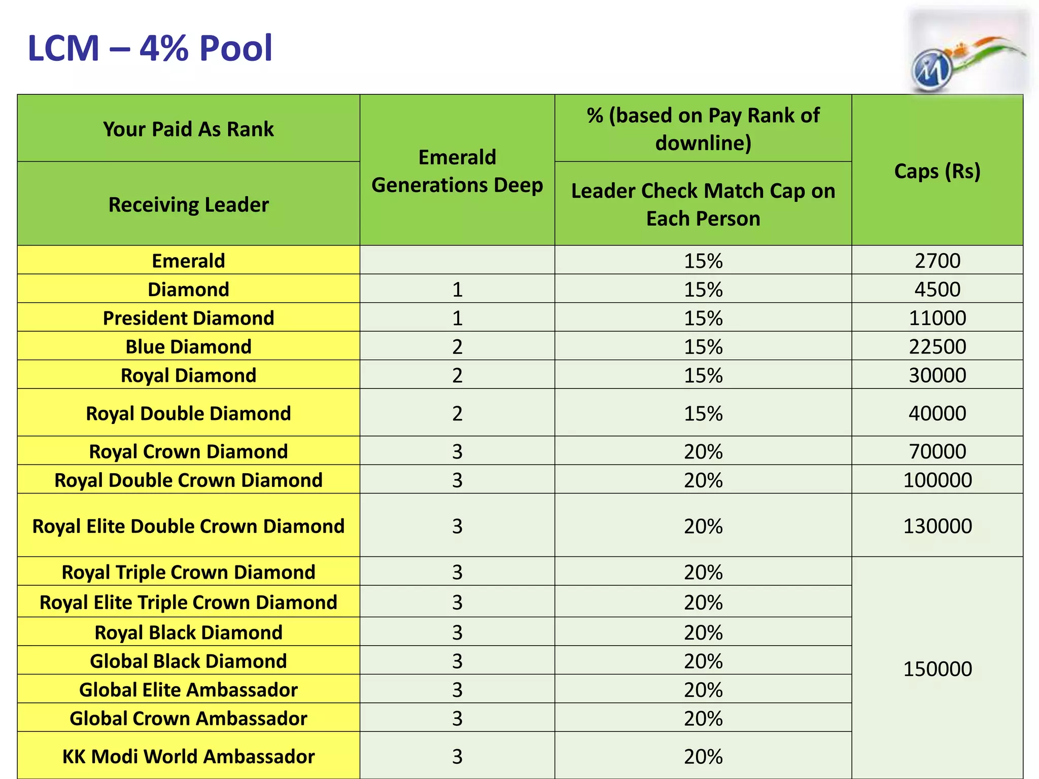 LCM – 4% Pool
Your Paid As Rank
Emerald
Generations Deep
% (based on Pay Rank of
downline)
Caps (Rs)
Receiving Leader
Leader Check Match Cap on
Each Person
Emerald 15% 2700
Diamond 1 15% 4500
President Diamond 1 15% 11000
Blue Diamond 2 15% 22500
Royal Diamond 2 15% 30000
Royal Double Diamond 2 15% 40000
Royal Crown Diamond 3 20% 70000
Royal Double Crown Diamond 3 20% 100000
Royal Elite Double Crown Diamond 3 20% 130000
Royal Triple Crown Diamond 3 20%
150000
Royal Elite Triple Crown Diamond 3 20%
Royal Black Diamond 3 20%
Global Black Diamond 3 20%
Global Elite Ambassador 3 20%
Global Crown Ambassador 3 20%
KK Modi World Ambassador 3 20%
 