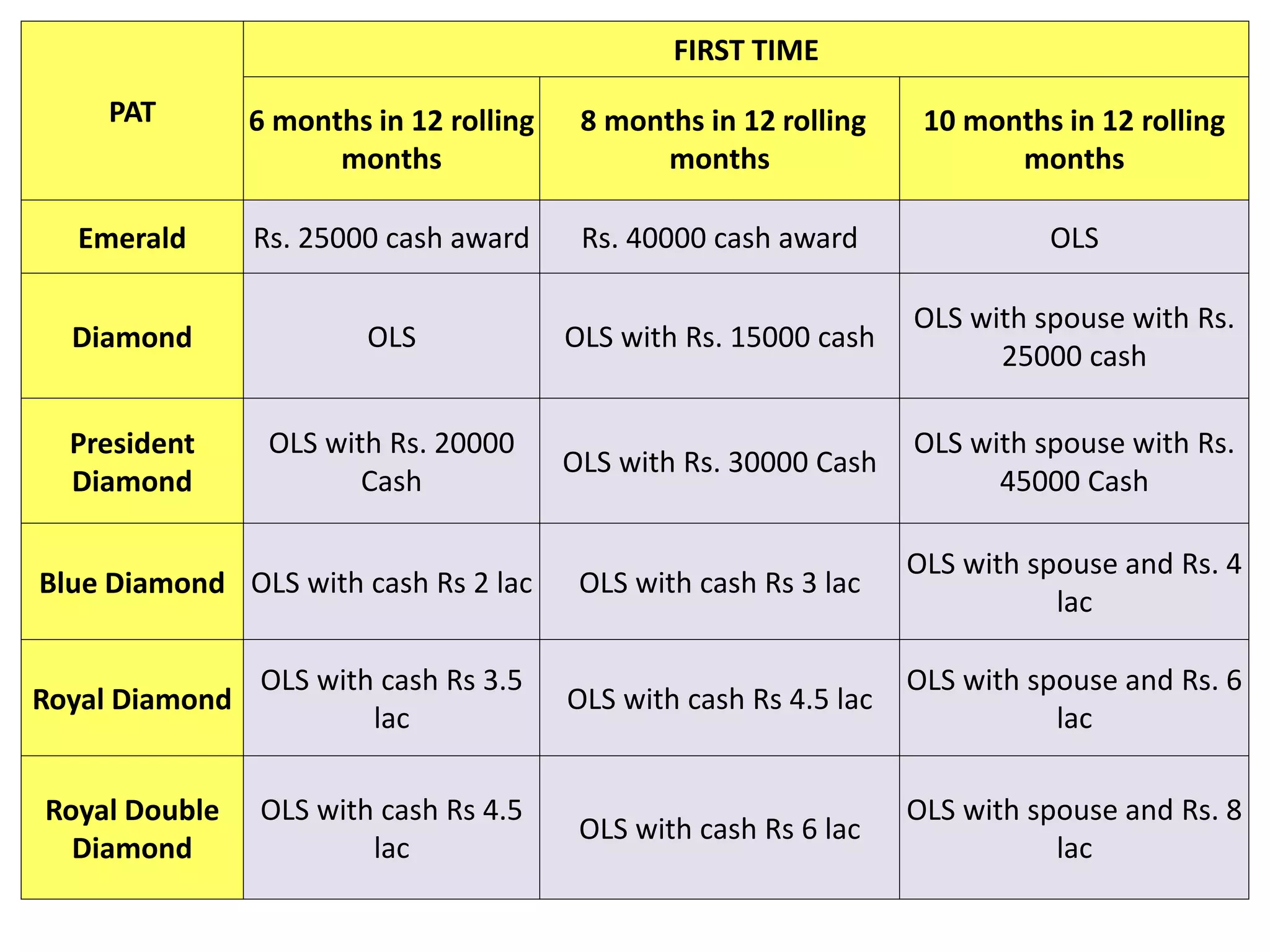 PAT
FIRST TIME
6 months in 12 rolling
months
8 months in 12 rolling
months
10 months in 12 rolling
months
Emerald Rs. 25000 cash award Rs. 40000 cash award OLS
Diamond OLS OLS with Rs. 15000 cash
OLS with spouse with Rs.
25000 cash
President
Diamond
OLS with Rs. 20000
Cash
OLS with Rs. 30000 Cash
OLS with spouse with Rs.
45000 Cash
Blue Diamond OLS with cash Rs 2 lac OLS with cash Rs 3 lac
OLS with spouse and Rs. 4
lac
Royal Diamond
OLS with cash Rs 3.5
lac
OLS with cash Rs 4.5 lac
OLS with spouse and Rs. 6
lac
Royal Double
Diamond
OLS with cash Rs 4.5
lac
OLS with cash Rs 6 lac
OLS with spouse and Rs. 8
lac
 