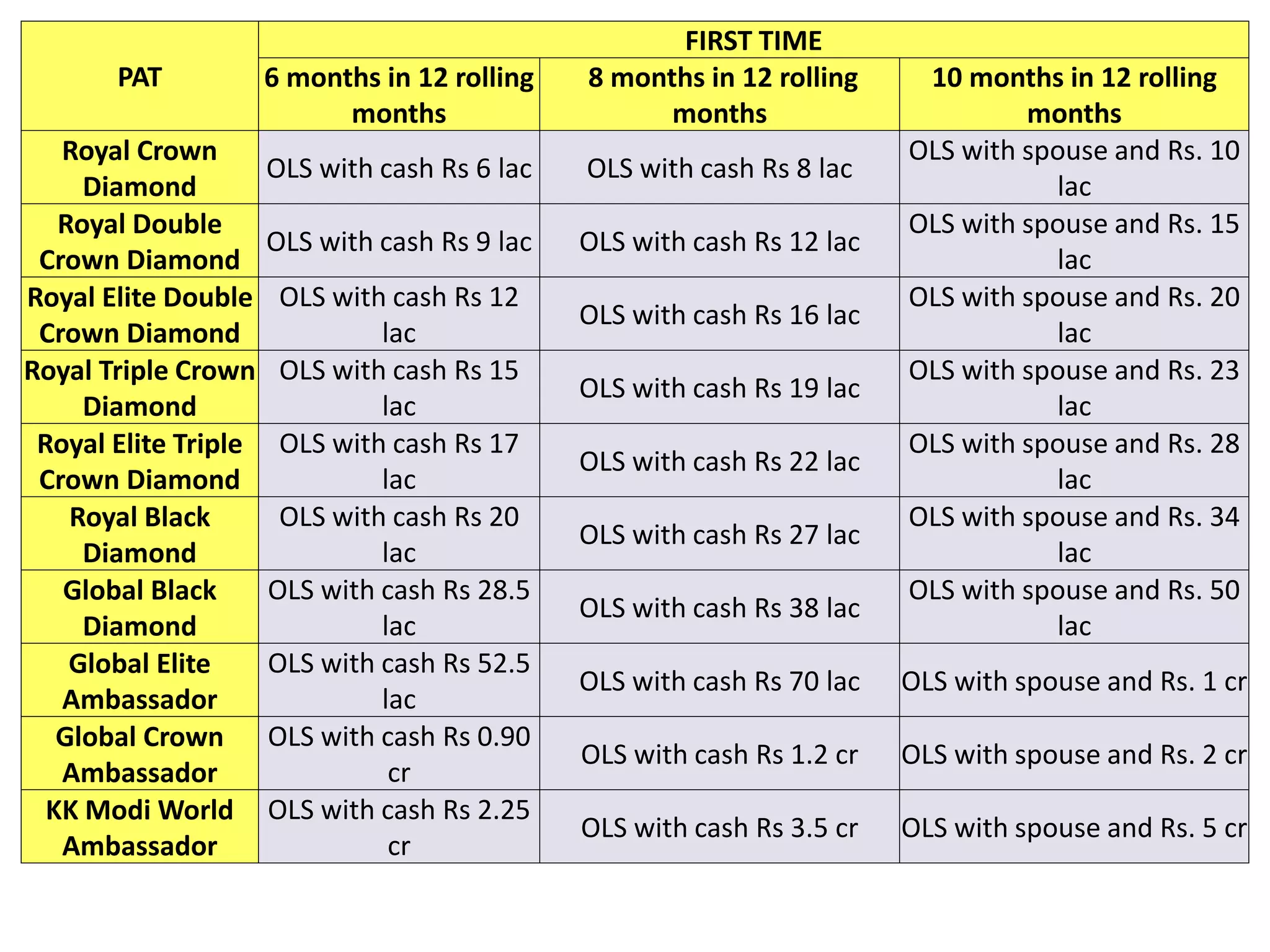 PAT
FIRST TIME
6 months in 12 rolling
months
8 months in 12 rolling
months
10 months in 12 rolling
months
Royal Crown
Diamond
OLS with cash Rs 6 lac OLS with cash Rs 8 lac
OLS with spouse and Rs. 10
lac
Royal Double
Crown Diamond
OLS with cash Rs 9 lac OLS with cash Rs 12 lac
OLS with spouse and Rs. 15
lac
Royal Elite Double
Crown Diamond
OLS with cash Rs 12
lac
OLS with cash Rs 16 lac
OLS with spouse and Rs. 20
lac
Royal Triple Crown
Diamond
OLS with cash Rs 15
lac
OLS with cash Rs 19 lac
OLS with spouse and Rs. 23
lac
Royal Elite Triple
Crown Diamond
OLS with cash Rs 17
lac
OLS with cash Rs 22 lac
OLS with spouse and Rs. 28
lac
Royal Black
Diamond
OLS with cash Rs 20
lac
OLS with cash Rs 27 lac
OLS with spouse and Rs. 34
lac
Global Black
Diamond
OLS with cash Rs 28.5
lac
OLS with cash Rs 38 lac
OLS with spouse and Rs. 50
lac
Global Elite
Ambassador
OLS with cash Rs 52.5
lac
OLS with cash Rs 70 lac OLS with spouse and Rs. 1 cr
Global Crown
Ambassador
OLS with cash Rs 0.90
cr
OLS with cash Rs 1.2 cr OLS with spouse and Rs. 2 cr
KK Modi World
Ambassador
OLS with cash Rs 2.25
cr
OLS with cash Rs 3.5 cr OLS with spouse and Rs. 5 cr
 