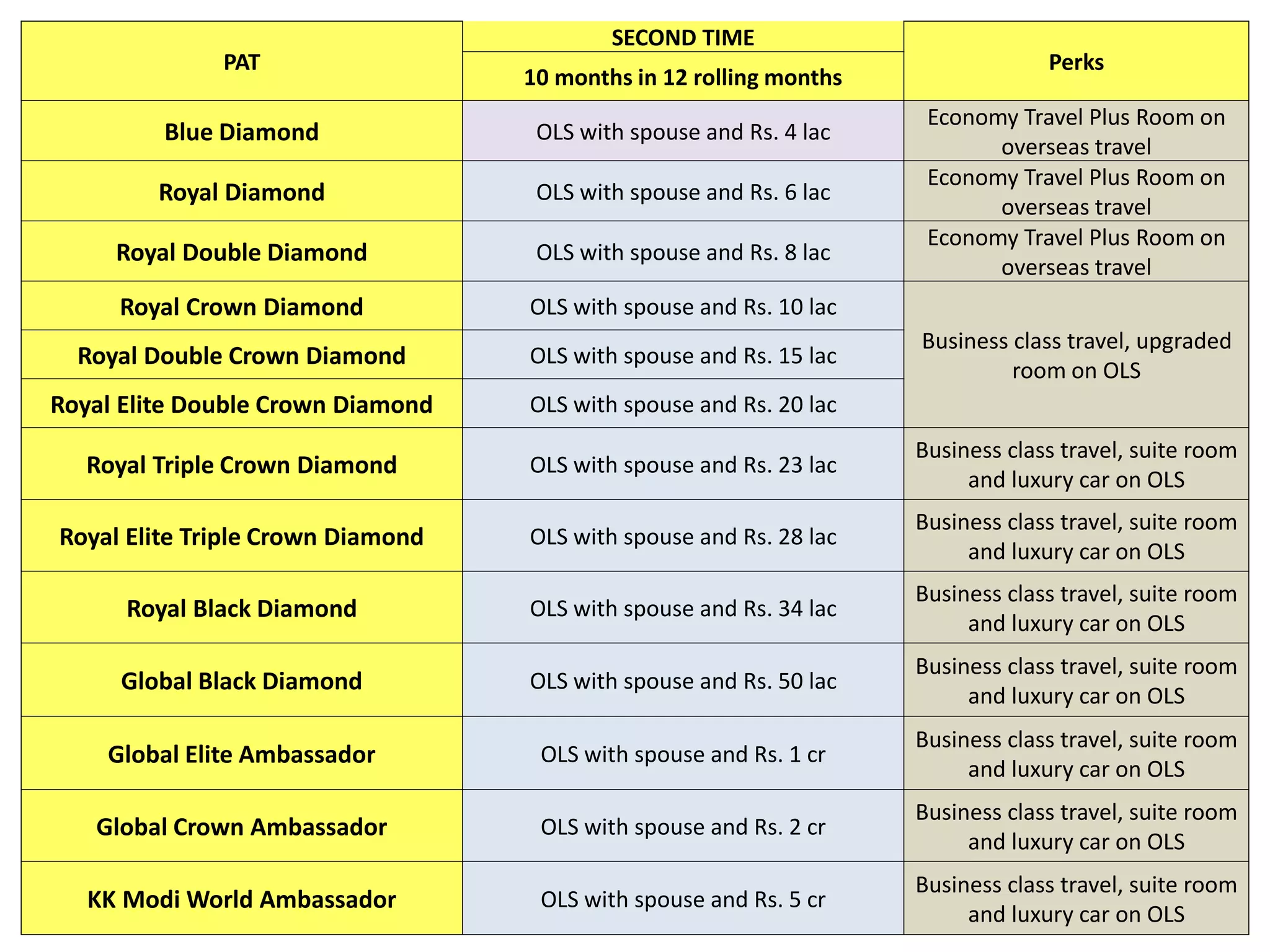 PAT
SECOND TIME
Perks
10 months in 12 rolling months
Blue Diamond OLS with spouse and Rs. 4 lac
Economy Travel Plus Room on
overseas travel
Royal Diamond OLS with spouse and Rs. 6 lac
Economy Travel Plus Room on
overseas travel
Royal Double Diamond OLS with spouse and Rs. 8 lac
Economy Travel Plus Room on
overseas travel
Royal Crown Diamond OLS with spouse and Rs. 10 lac
Business class travel, upgraded
room on OLS
Royal Double Crown Diamond OLS with spouse and Rs. 15 lac
Royal Elite Double Crown Diamond OLS with spouse and Rs. 20 lac
Royal Triple Crown Diamond OLS with spouse and Rs. 23 lac
Business class travel, suite room
and luxury car on OLS
Royal Elite Triple Crown Diamond OLS with spouse and Rs. 28 lac
Business class travel, suite room
and luxury car on OLS
Royal Black Diamond OLS with spouse and Rs. 34 lac
Business class travel, suite room
and luxury car on OLS
Global Black Diamond OLS with spouse and Rs. 50 lac
Business class travel, suite room
and luxury car on OLS
Global Elite Ambassador OLS with spouse and Rs. 1 cr
Business class travel, suite room
and luxury car on OLS
Global Crown Ambassador OLS with spouse and Rs. 2 cr
Business class travel, suite room
and luxury car on OLS
KK Modi World Ambassador OLS with spouse and Rs. 5 cr
Business class travel, suite room
and luxury car on OLS
 