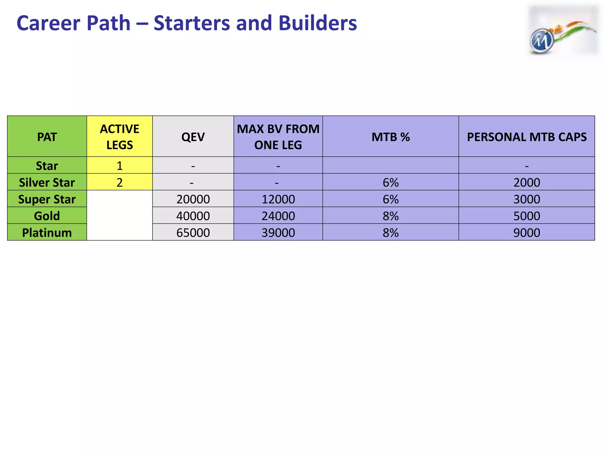 Career Path – Starters and Builders
PAT
ACTIVE
LEGS
QEV
MAX BV FROM
ONE LEG
MTB % PERSONAL MTB CAPS
Star 1 - - -
Silver Star 2 - - 6% 2000
Super Star 20000 12000 6% 3000
Gold 40000 24000 8% 5000
Platinum 65000 39000 8% 9000
 