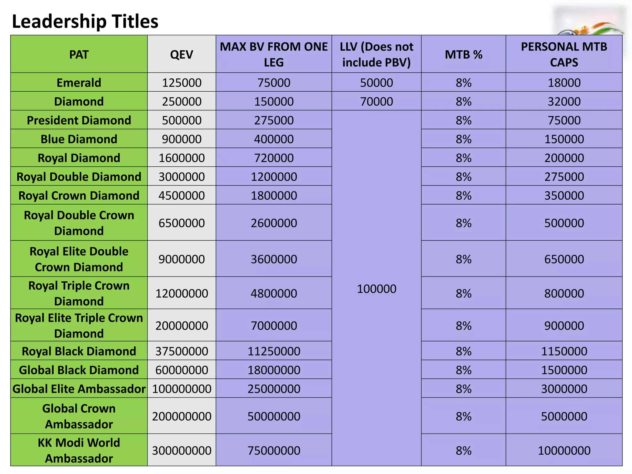 PAT QEV
MAX BV FROM ONE
LEG
LLV (Does not
include PBV)
MTB %
PERSONAL MTB
CAPS
Emerald 125000 75000 50000 8% 18000
Diamond 250000 150000 70000 8% 32000
President Diamond 500000 275000
100000
8% 75000
Blue Diamond 900000 400000 8% 150000
Royal Diamond 1600000 720000 8% 200000
Royal Double Diamond 3000000 1200000 8% 275000
Royal Crown Diamond 4500000 1800000 8% 350000
Royal Double Crown
Diamond
6500000 2600000 8% 500000
Royal Elite Double
Crown Diamond
9000000 3600000 8% 650000
Royal Triple Crown
Diamond
12000000 4800000 8% 800000
Royal Elite Triple Crown
Diamond
20000000 7000000 8% 900000
Royal Black Diamond 37500000 11250000 8% 1150000
Global Black Diamond 60000000 18000000 8% 1500000
Global Elite Ambassador 100000000 25000000 8% 3000000
Global Crown
Ambassador
200000000 50000000 8% 5000000
KK Modi World
Ambassador
300000000 75000000 8% 10000000
Leadership Titles
 