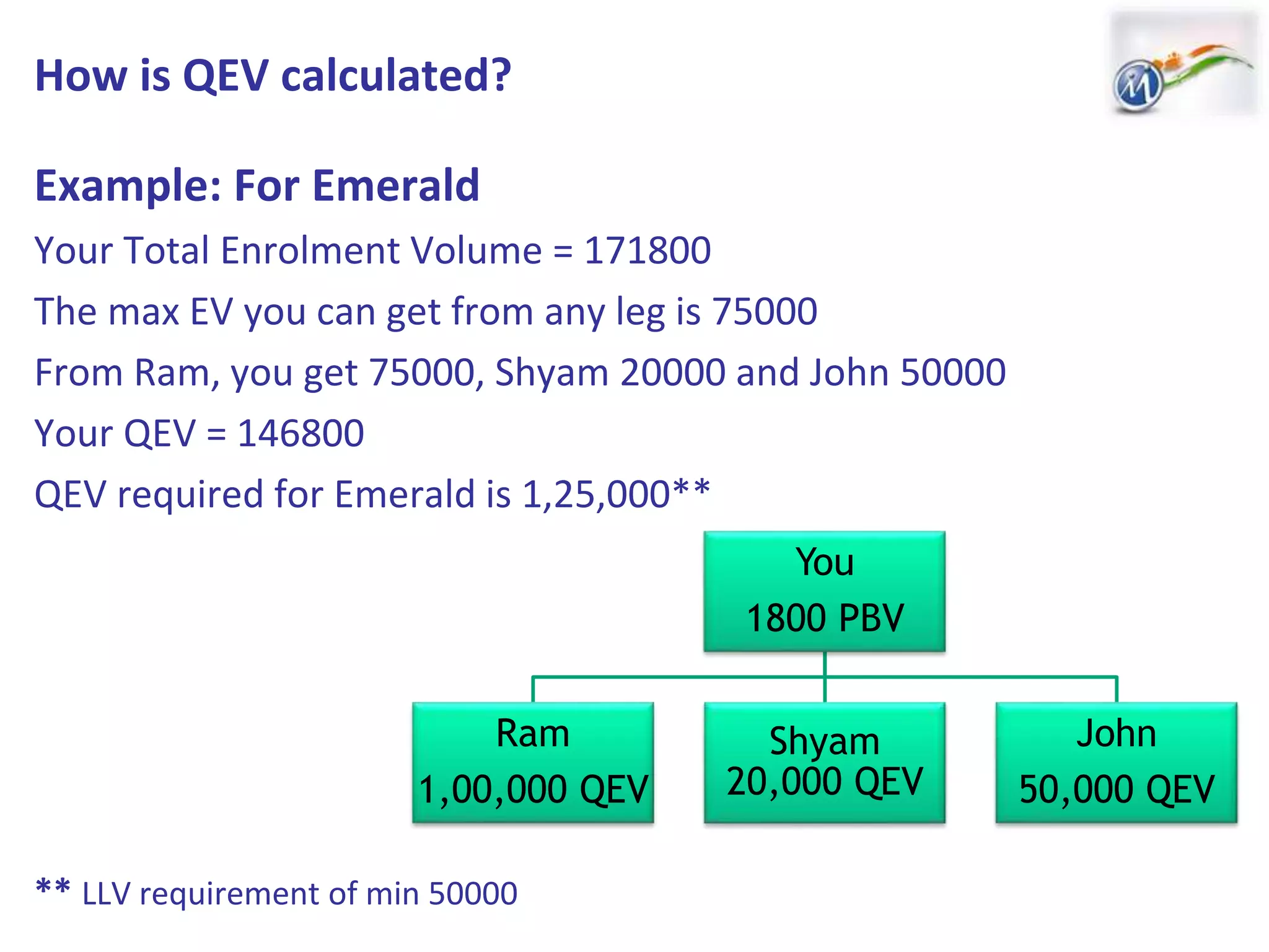 How is QEV calculated?
Example: For Emerald
Your Total Enrolment Volume = 171800
The max EV you can get from any leg is 75000
From Ram, you get 75000, Shyam 20000 and John 50000
Your QEV = 146800
QEV required for Emerald is 1,25,000**
** LLV requirement of min 50000
You
1800 PBV
Ram
1,00,000 QEV
Shyam
20,000 QEV
John
50,000 QEV
 