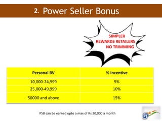 Power Seller Bonus
Personal BV % Incentive
10,000-24,999 5%
25,000-49,999 10%
50000 and above 15%
PSB can be earned upto a max of Rs 20,000 a month
SIMPLER
REWARDS RETAILERS
NO TRIMMING
2.
 