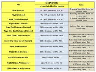PAT
SECOND TIME
Perks
10 months in 12 rolling months
Blue Diamond OLS with spouse and Rs. 4 lac
Economy Travel Plus Room on
overseas travel
Royal Diamond OLS with spouse and Rs. 6 lac
Economy Travel Plus Room on
overseas travel
Royal Double Diamond OLS with spouse and Rs. 8 lac
Economy Travel Plus Room on
overseas travel
Royal Crown Diamond OLS with spouse and Rs. 10 lac
Business class travel, upgraded
room on OLS
Royal Double Crown Diamond OLS with spouse and Rs. 15 lac
Royal Elite Double Crown Diamond OLS with spouse and Rs. 20 lac
Royal Triple Crown Diamond OLS with spouse and Rs. 23 lac
Business class travel, suite room
and luxury car on OLS
Royal Elite Triple Crown Diamond OLS with spouse and Rs. 28 lac
Business class travel, suite room
and luxury car on OLS
Royal Black Diamond OLS with spouse and Rs. 34 lac
Business class travel, suite room
and luxury car on OLS
Global Black Diamond OLS with spouse and Rs. 50 lac
Business class travel, suite room
and luxury car on OLS
Global Elite Ambassador OLS with spouse and Rs. 1 cr
Business class travel, suite room
and luxury car on OLS
Global Crown Ambassador OLS with spouse and Rs. 2 cr
Business class travel, suite room
and luxury car on OLS
KK Modi World Ambassador OLS with spouse and Rs. 5 cr
Business class travel, suite room
and luxury car on OLS
 