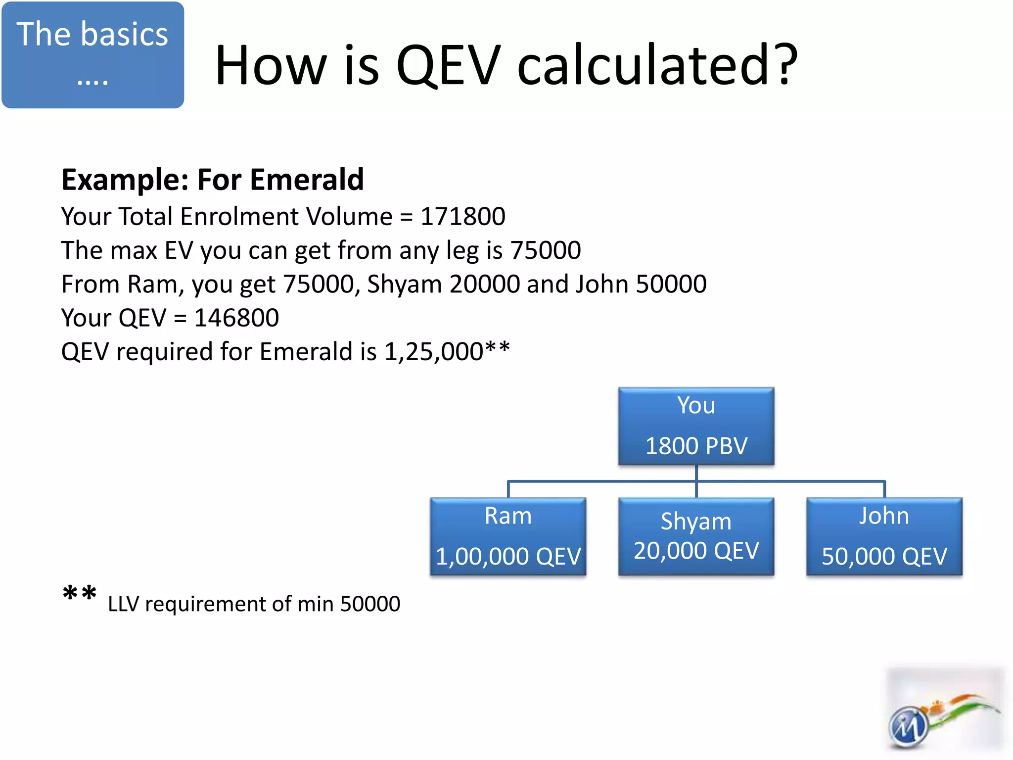 How is QEV calculated?
Example: For Emerald
Your Total Enrolment Volume = 171800
The max EV you can get from any leg is 75000
From Ram, you get 75000, Shyam 20000 and John 50000
Your QEV = 146800
QEV required for Emerald is 1,25,000**
** LLV requirement of min 50000
You
1800 PBV
Ram
1,00,000 QEV
Shyam
20,000 QEV
John
50,000 QEV
The basics
….
 