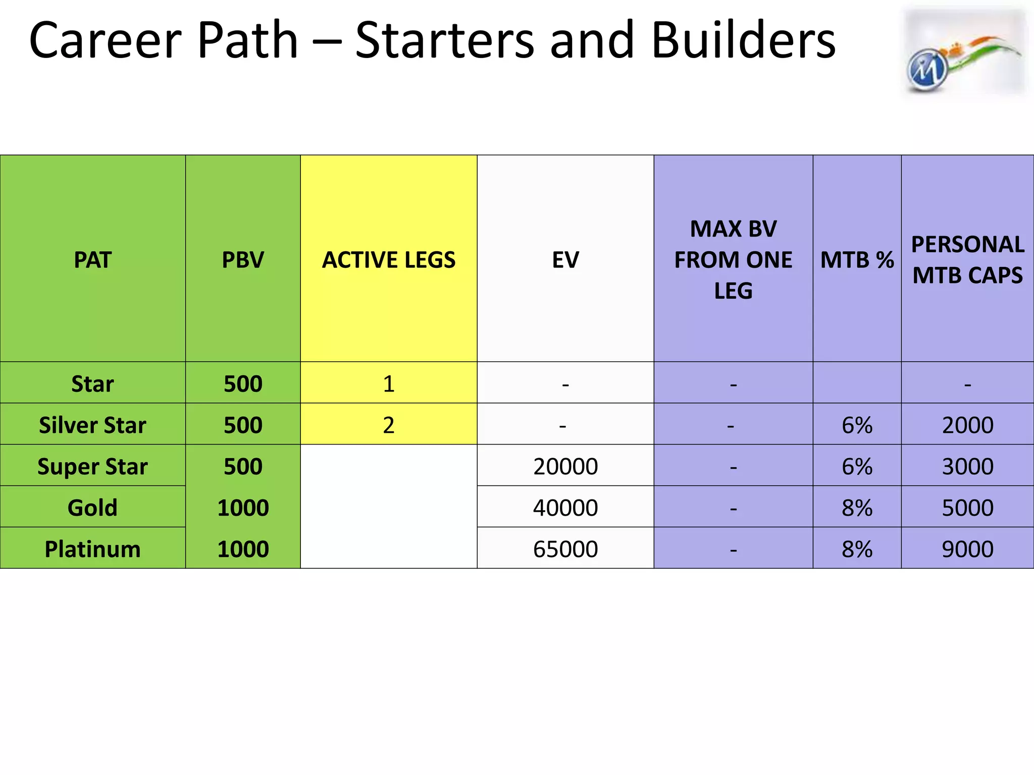Career Path – Starters and Builders
PAT PBV ACTIVE LEGS EV
MAX BV
FROM ONE
LEG
MTB %
PERSONAL
MTB CAPS
Star 500 1 - - -
Silver Star 500 2 - - 6% 2000
Super Star 500 20000 - 6% 3000
Gold 1000 40000 - 8% 5000
Platinum 1000 65000 - 8% 9000
 