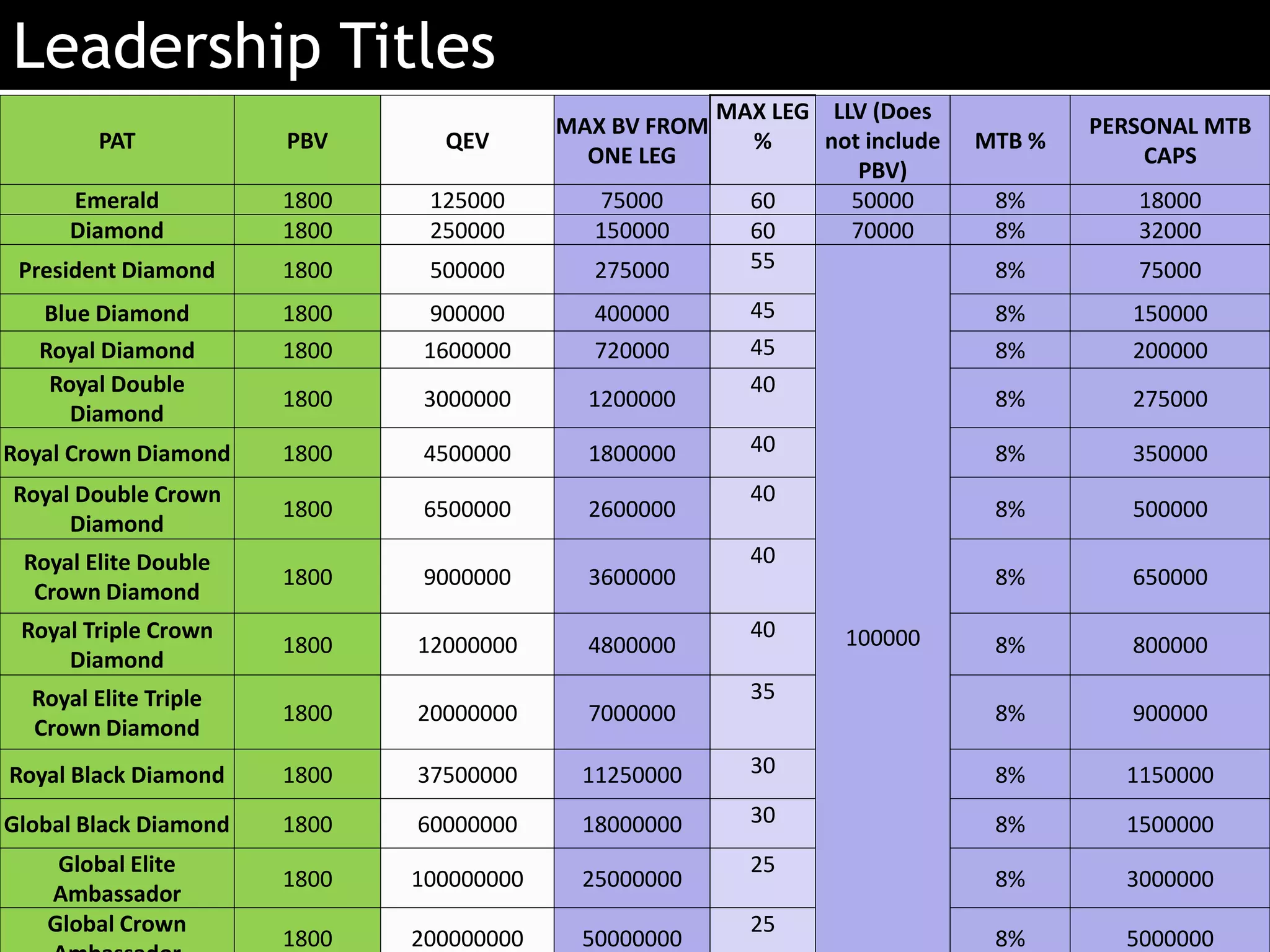 Leadership Titles
PAT PBV QEV
MAX BV FROM
ONE LEG
MAX LEG
%
LLV (Does
not include
PBV)
MTB %
PERSONAL MTB
CAPS
Emerald 1800 125000 75000 60 50000 8% 18000
Diamond 1800 250000 150000 60 70000 8% 32000
President Diamond 1800 500000 275000 55
100000
8% 75000
Blue Diamond 1800 900000 400000 45 8% 150000
Royal Diamond 1800 1600000 720000 45 8% 200000
Royal Double
Diamond
1800 3000000 1200000
40
8% 275000
Royal Crown Diamond 1800 4500000 1800000 40 8% 350000
Royal Double Crown
Diamond
1800 6500000 2600000
40
8% 500000
Royal Elite Double
Crown Diamond
1800 9000000 3600000
40
8% 650000
Royal Triple Crown
Diamond
1800 12000000 4800000
40
8% 800000
Royal Elite Triple
Crown Diamond
1800 20000000 7000000
35
8% 900000
Royal Black Diamond 1800 37500000 11250000 30 8% 1150000
Global Black Diamond 1800 60000000 18000000 30 8% 1500000
Global Elite
Ambassador
1800 100000000 25000000
25
8% 3000000
Global Crown
1800 200000000 50000000
25
8% 5000000
 