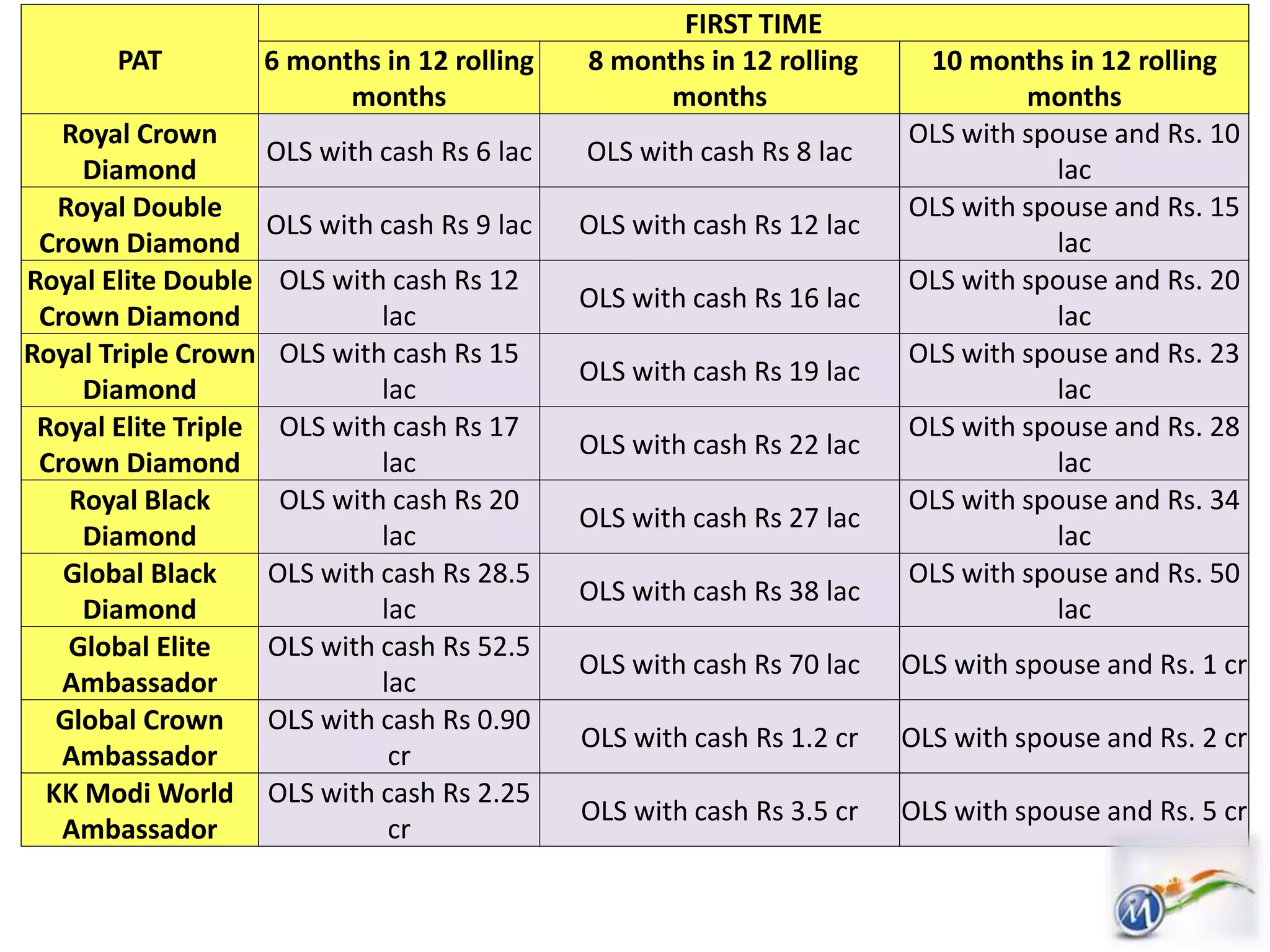 PAT
FIRST TIME
6 months in 12 rolling
months
8 months in 12 rolling
months
10 months in 12 rolling
months
Royal Crown
Diamond
OLS with cash Rs 6 lac OLS with cash Rs 8 lac
OLS with spouse and Rs. 10
lac
Royal Double
Crown Diamond
OLS with cash Rs 9 lac OLS with cash Rs 12 lac
OLS with spouse and Rs. 15
lac
Royal Elite Double
Crown Diamond
OLS with cash Rs 12
lac
OLS with cash Rs 16 lac
OLS with spouse and Rs. 20
lac
Royal Triple Crown
Diamond
OLS with cash Rs 15
lac
OLS with cash Rs 19 lac
OLS with spouse and Rs. 23
lac
Royal Elite Triple
Crown Diamond
OLS with cash Rs 17
lac
OLS with cash Rs 22 lac
OLS with spouse and Rs. 28
lac
Royal Black
Diamond
OLS with cash Rs 20
lac
OLS with cash Rs 27 lac
OLS with spouse and Rs. 34
lac
Global Black
Diamond
OLS with cash Rs 28.5
lac
OLS with cash Rs 38 lac
OLS with spouse and Rs. 50
lac
Global Elite
Ambassador
OLS with cash Rs 52.5
lac
OLS with cash Rs 70 lac OLS with spouse and Rs. 1 cr
Global Crown
Ambassador
OLS with cash Rs 0.90
cr
OLS with cash Rs 1.2 cr OLS with spouse and Rs. 2 cr
KK Modi World
Ambassador
OLS with cash Rs 2.25
cr
OLS with cash Rs 3.5 cr OLS with spouse and Rs. 5 cr
 