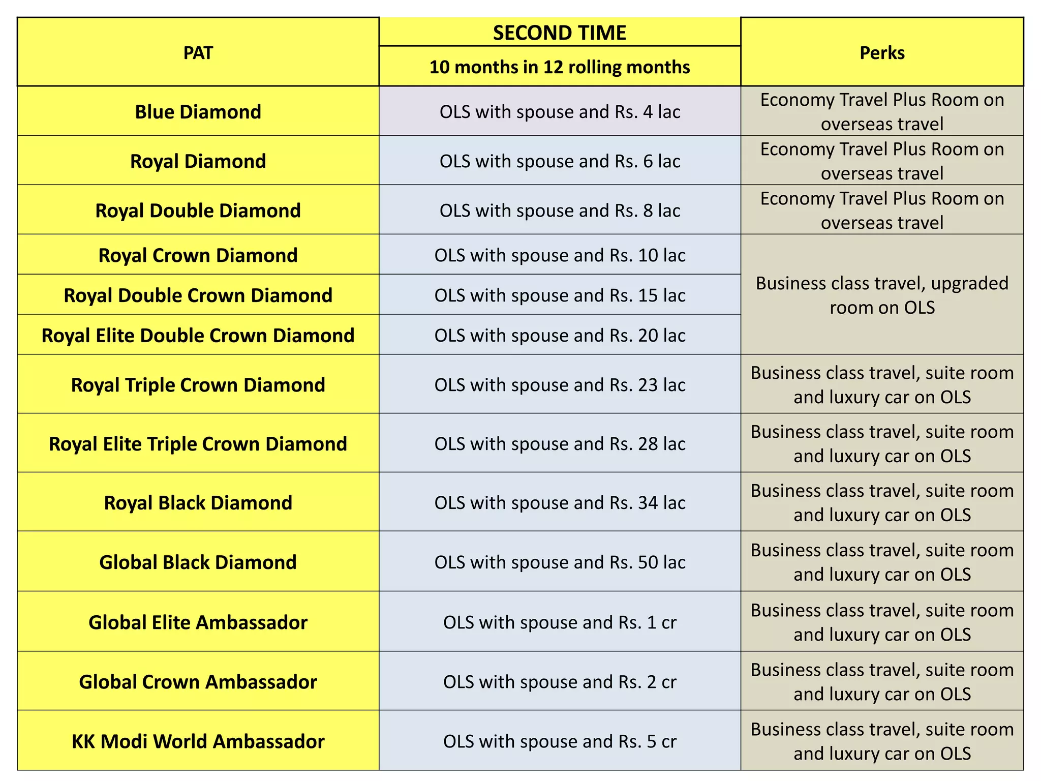 PAT
SECOND TIME
Perks
10 months in 12 rolling months
Blue Diamond OLS with spouse and Rs. 4 lac
Economy Travel Plus Room on
overseas travel
Royal Diamond OLS with spouse and Rs. 6 lac
Economy Travel Plus Room on
overseas travel
Royal Double Diamond OLS with spouse and Rs. 8 lac
Economy Travel Plus Room on
overseas travel
Royal Crown Diamond OLS with spouse and Rs. 10 lac
Business class travel, upgraded
room on OLS
Royal Double Crown Diamond OLS with spouse and Rs. 15 lac
Royal Elite Double Crown Diamond OLS with spouse and Rs. 20 lac
Royal Triple Crown Diamond OLS with spouse and Rs. 23 lac
Business class travel, suite room
and luxury car on OLS
Royal Elite Triple Crown Diamond OLS with spouse and Rs. 28 lac
Business class travel, suite room
and luxury car on OLS
Royal Black Diamond OLS with spouse and Rs. 34 lac
Business class travel, suite room
and luxury car on OLS
Global Black Diamond OLS with spouse and Rs. 50 lac
Business class travel, suite room
and luxury car on OLS
Global Elite Ambassador OLS with spouse and Rs. 1 cr
Business class travel, suite room
and luxury car on OLS
Global Crown Ambassador OLS with spouse and Rs. 2 cr
Business class travel, suite room
and luxury car on OLS
KK Modi World Ambassador OLS with spouse and Rs. 5 cr
Business class travel, suite room
and luxury car on OLS
 