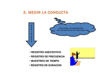 3. MEDIR LA CONDUCTA
FACILITARA LA ELABORACION
DE LOS GRAFICOS DE LINEA BASE
R
E
G
I
S
T
R
O
S
R
E
G
I
S
T
R
O
S
• REGISTRO ANECDOTICO
• REGISTRO DE FRECUENCIA
• MUESTREO DE TIEMPO
• REGISTRO DE DURACION
 
