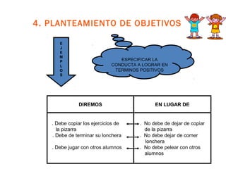 4. PLANTEAMIENTO DE OBJETIVOS
ESPECIFICAR LA
CONDUCTA A LOGRAR EN
TERMINOS POSITIVOS
DIREMOS EN LUGAR DE
. Debe copiar los ejercicios de
la pizarra
. Debe de terminar su lonchera
. Debe jugar con otros alumnos
. No debe de dejar de copiar
de la pizarra
. No debe dejar de comer
lonchera
. No debe pelear con otros
alumnos
E
J
E
M
P
L
O
S
E
J
E
M
P
L
O
S
 