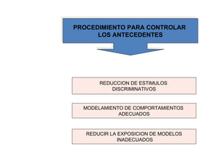 PROCEDIMIENTO PARA CONTROLAR
LOS ANTECEDENTES
PROCEDIMIENTO PARA CONTROLAR
LOS ANTECEDENTES
REDUCCION DE ESTIMULOS
DISCRIMINATIVOS
MODELAMIENTO DE COMPORTAMIENTOS
ADECUADOS
REDUCIR LA EXPOSICION DE MODELOS
INADECUADOS
 