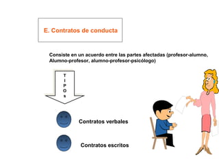 E. Contratos de conducta
Consiste en un acuerdo entre las partes afectadas (profesor-alumno,
Alumno-profesor, alumno-profesor-psicólogo)
T
I
P
O
s
T
I
P
O
s
Contratos verbales
Contratos escritos
 