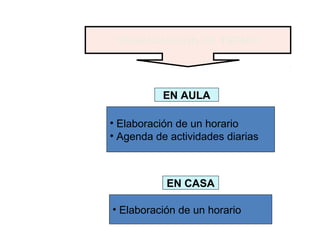 ORGANIZACIÓN DE TIEMPO
• Elaboración de un horario
• Agenda de actividades diarias
EN AULA
EN CASA
• Elaboración de un horario
 
