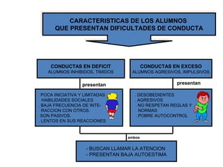 CARACTERISTICAS DE LOS ALUMNOS
QUE PRESENTAN DIFICULTADES DE CONDUCTA
CARACTERISTICAS DE LOS ALUMNOS
QUE PRESENTAN DIFICULTADES DE CONDUCTA
CONDUCTAS EN DEFICIT
ALUMNOS INHIBIDOS, TIMIDOS
CONDUCTAS EN EXCESO
ALUMNOS AGRESIVOS, IMPULSIVOS
. POCA INICIATIVA Y LIMITADAS
HABILIDADES SOCIALES
. BAJA FRECUENCIA DE INTE-
RACCION CON OTROS.
. SON PASIVOS.
. LENTOS EN SUS REACCIONES
. DESOBEDIENTES
. AGRESIVOS
. NO RESPETAN REGLAS Y
NORMAS
. POBRE AUTOCONTROL
- BUSCAN LLAMAR LA ATENCION
- PRESENTAN BAJA AUTOESTIMA
presentan presentan
ambos
 