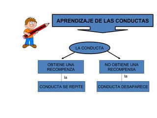 APRENDIZAJE DE LAS CONDUCTASAPRENDIZAJE DE LAS CONDUCTAS
OBTIENE UNA
RECOMPENZA
NO OBTIENE UNA
RECOMPENSA
CONDUCTA SE REPITE CONDUCTA DESAPARECE
la la
LA CONDUCTALA CONDUCTA
 