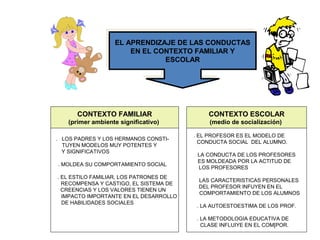 EL APRENDIZAJE DE LAS CONDUCTAS
EN EL CONTEXTO FAMILIAR Y
ESCOLAR
EL APRENDIZAJE DE LAS CONDUCTAS
EN EL CONTEXTO FAMILIAR Y
ESCOLAR
. LOS PADRES Y LOS HERMANOS CONSTI-
TUYEN MODELOS MUY POTENTES Y
Y SIGNIFICATIVOS
. MOLDEA SU COMPORTAMIENTO SOCIAL
. EL ESTILO FAMILIAR, LOS PATRONES DE
RECOMPENSA Y CASTIGO, EL SISTEMA DE
CREENCIAS Y LOS VALORES TIENEN UN
IMPACTO IMPORTANTE EN EL DESARROLLO
DE HABILIDADES SOCIALES
. EL PROFESOR ES EL MODELO DE
CONDUCTA SOCIAL DEL ALUMNO.
LA CONDUCTA DE LOS PROFESORES
ES MOLDEADA POR LA ACTITUD DE
LOS PROFESORES
LAS CARACTERISTICAS PERSONALES
DEL PROFESOR INFUYEN EN EL
COMPORTAMIENTO DE LOS ALUMNOS
. LA AUTOESTOESTIMA DE LOS PROF.
. LA METODOLOGIA EDUCATIVA DE
CLASE INFLUIYE EN EL COM[POR.
CONTEXTO FAMILIAR
(primer ambiente significativo)
CONTEXTO ESCOLAR
(medio de socialización)
 
