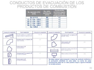 CONDUCTOS DE EVACUACIÓN DE LOS PRODUCTOS DE COMBUSTIÓN Se debe valorar cada accesorio o tramo de conducto conforme a la puntuación detallada en esta tabla. La suma de estas puntuaciones debe ser un valor positivo mayor o igual al indicado en la tabla anterior . 