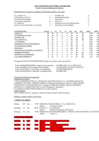 LIGA MUNICIPAL DE FUTBOL AFICIONADO
                                Trofeo : Patronato Municipal de Deportes

Resultados de los encuentros celebrados el día 20 de diciembre y 3 de enero

P.A.L./BRACO S.L.                                     1    -    ECOMPUTER                                   0
VETERANOS LALUEZA                                     4    -    SUMINISTROS BERA                            1
ELECTRICIDAD SIERRA                                   1    -    NAVASOLA                                    0
C.A.H./BAR GARABATO                                   0    -    CHIAS C.F.                                  2
F.C. SENEGAL                                          1    -    PRIMAGAS/ATLETICO MONEGROS                  1
RAFAELA ESTACION/PEÑA D’AGOSTO                        2    -    SPORTING CLUB RAMIREZ                       3


CLASIFICACION                                Puntos       J.    G.    E.       P.       GF    GC    DG     MGF      MGC
CHIAS C.F.                                       24        10     8        0        2    35    13     22     3,50     1,30
VETERANOS LALUEZA                                24        10     8        0        2    33    13     20     3,30     1,30
ECOMPUTER                                        23        10     7        2        1    49    15     34     4,90     1,50
P.A.L./BRACO S.L.                                22        10     7        1        2    49    20     29     4,90     2,00
F.C. SENEGAL                                     21        10     6        3        1    22    15      7     2,20     1,50
PRIMAGAS/ATLETICO MONEGROS                       14        10     4        2        4    25    19      6     2,50     1,90
ELECTRICIDAD SIERRA                              12        10     4        0        6    35    25     10     3,50     2,50
NAVASOLA                                         10        10    3         1        6    24    33     -9     2,40     3,30
RAFAELA ESTACION/PEÑA 10 D'AGOSTO                 8        10    2         2        6    13    20     -7     1,30     2,00
SUMINISTROS BERA                                  7        10    2         1        7    21    39    -18     2,10     3,90
SPORTING CLUB RAMIREZ                             6        10    2         0        8    11    59    -48     1,10     5,90
C.A.H./BAR GARABATO                               0        10    1         0        9    11    57    -46     1,10     5,70

El equipo de CLUB ATLETISMO HUESCA figura con 3 puntos menos por sanción

 Trofeo SUMINISTROS BERA, equipo máximo goleador:                ECOMPUTER y P.A.L./BRACO S.L.
 Trofeo DEPORTES 92-98, equipo menos goleado:                    VETERANOS LALUEZA y CHIAS C.F.
 Trofeo CAFETERIA LA IGUANA, a la regularidad:                   SUMINISTROS BERA
 Trofeo PELUQUERIA S. MARTÍN, a la deportividad:                 ECOMPUTER


Acuerdos del Comité de Competición
AMONESTACIONES
1ª RAUL MONESMA PENELLA y JOAQUIN FAURE BRUIS (Chias C.F.); ANTONIO REVUELTA
GARRIDO y HECTOR F. MORENO AMBUILA (Sporting Club Ramirez); PASCAL ANIBA MENDY,
OUSMANE BA y OUMAR NIANG (F.C. Senegal) y GEORGIAN ROMIA, OSCAR ALBEMBEA
GONZALEZ y ALBERTO REVUELTA LISA (Primagas/At. Monegros).
2ª CARLOS ALVAREZ MONTESERIN (C.A.H./Bar Garabato)
EXPULSIONES
SIDY SAMBA LOU (f.c. Senegal), 1 partido oficial por entrada violenta al portero

Partidos a celebrar el día 9 y 10 de enero

CAMPO SAN JORGE

Sábado       09    A las       19:00 SPORTING CLUB RAMIREZ – P.A.L./BRACO S.L.
                                     Arbitra :     Veteranos Lalueza
Domingo      10    a las       08:30 CHIAS C.F. – F.C. SENEGAL
                                     Arbitra :     Rafaela Estacin/Peña 10 D’Agosto
Domingo      10    a las       10:00 PRIMAGAS/ATLETICO MONEGROS – RAFAELA ESTACION/PEÑA 10 D’AGOST
                                     Arbitra :     Chias C.F.

CAMPO UNIVERSIDAD

Domingo      10    A las       08:30 ECOMPUTER – VETERANOS LALUEZA
                                     Arbitra :  Navasola
Domingo      10    A las       10:00 NAVASOLA – C.A.H./BAR GARABATO
                                     Arbitra :  Electricidad Sierra
Domingo      10    A las       11:30 SUMINISTROS BERA – ELECTRICIDAD SIERRA
                                     Arbitra :  C.A.H./Bar Garabato
 