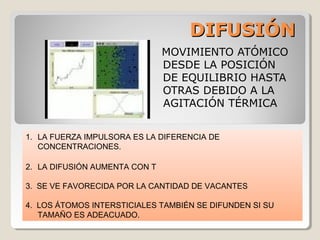 DIFUSIÓN
                               MOVIMIENTO ATÓMICO
                               DESDE LA POSICIÓN
                               DE EQUILIBRIO HASTA
                               OTRAS DEBIDO A LA
                               AGITACIÓN TÉRMICA


1. LA FUERZA IMPULSORA ES LA DIFERENCIA DE
   CONCENTRACIONES.

2. LA DIFUSIÓN AUMENTA CON T

3. SE VE FAVORECIDA POR LA CANTIDAD DE VACANTES

4. LOS ÁTOMOS INTERSTICIALES TAMBIÉN SE DIFUNDEN SI SU
   TAMAÑO ES ADEACUADO.
 