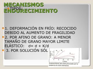 MECANISMOS
 TIPOS:
ENDURECIMIENTO


1. DEFORMACIÓN EN FRÍO: RECOCIDO
 DEBIDO AL AUMENTO DE FRAGILIDAD
2. POR AFINO DE GRANO: A MENOR
 TAMAÑO DE GRANO MAYOR LIMITE
 ELÁSTICO: ơ= ơ + K/d
 3. POR SOLUCIÓN SÓLIDA
 