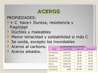 ACEROS
PROPIEDADES:
+ C hace+ Dureza, resistencia y
 fragilidad
 Dúctiles y maleables
 Menor tenacidad y soldabilidad si más C
 Se oxida, excepto los inoxidables
 Aceros al carbono.
 Aceros aleados.
 