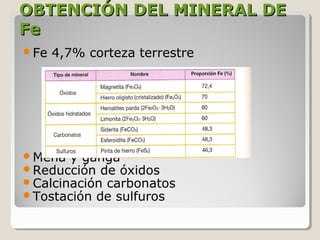 OBTENCIÓN DEL MINERAL DE
Fe
Fe   4,7% corteza terrestre




Mena y ganga
Reducción de óxidos
Calcinación carbonatos
Tostación de sulfuros
 