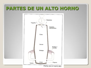 PARTES DE UN ALTO HORNO
 