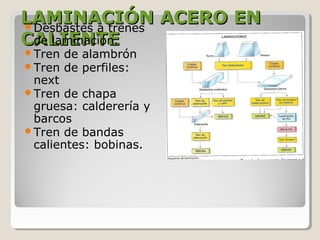 LAMINACIÓN ACERO EN
Desbastes a trenes
CALIENTE
 de laminación.
Tren   de alambrón
Tren   de perfiles:
 next
Tren de chapa
 gruesa: calderería y
 barcos
Tren de bandas
 calientes: bobinas.
 
