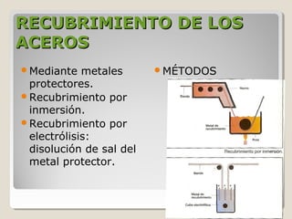 RECUBRIMIENTO DE LOS
ACEROS
Mediante   metales      MÉTODOS
 protectores.
Recubrimiento por
 inmersión.
Recubrimiento por
 electrólisis:
 disolución de sal del
 metal protector.
 