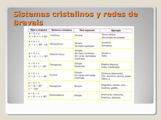 Sistemas cristalinos y redes de
Bravais
 