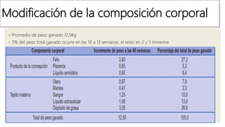 Modificación de la composición corporal
◦ Promedio de peso ganado 12,5Kg
◦ 5% del peso total ganado ocurre en las 10 a 13 semanas, el resto en 2 y 3 trimestre
 
