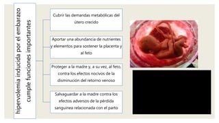 hipervolemiainducidaporelembarazo
cumplefuncionesimportantes
Cubrir las demandas metabólicas del
útero crecido
Aportar una abundancia de nutrientes
y elementos para sostener la placenta y
al feto
Proteger a la madre y, a su vez, al feto,
contra los efectos nocivos de la
disminución del retorno venoso
Salvaguardar a la madre contra los
efectos adversos de la pérdida
sanguínea relacionada con el parto
 