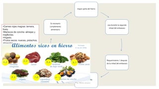 mayor parte del hierro
usa durante la segunda
mitad del embarazo
Requerimiento ↑ después
de la mitad del embarazo
6 a 7 mg al día
cantidad no disponible
en la reserva de Fe de la
mayoría de las mujeres
Es necesario
complemento
alimentario
•Carnes rojas magras: ternera,
buey.
•Mariscos de concha: almejas y
mejillones.
•Hígado.
•Frutos secos: nueces, pistachos,
almendra
•Sésamo.
•Verduras de hoja verde: berros,
acelgas, espinacas...
•Legumbres: lentejas, garbanzos
 