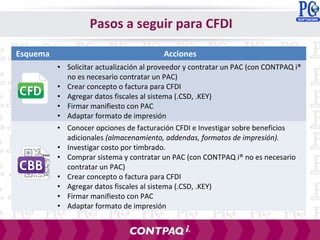 Pasos a seguir para CFDI
Esquema Acciones
• Solicitar actualización al proveedor y contratar un PAC (con CONTPAQ i®
no es necesario contratar un PAC)
• Crear concepto o factura para CFDI
• Agregar datos fiscales al sistema (.CSD, .KEY)
• Firmar manifiesto con PAC
• Adaptar formato de impresión
• Conocer opciones de facturación CFDI e Investigar sobre beneficios
adicionales (almacenamiento, addendas, formatos de impresión).
• Investigar costo por timbrado.
• Comprar sistema y contratar un PAC (con CONTPAQ i® no es necesario
contratar un PAC)
• Crear concepto o factura para CFDI
• Agregar datos fiscales al sistema (.CSD, .KEY)
• Firmar manifiesto con PAC
• Adaptar formato de impresión
 
