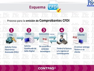 Proceso para la emisión de Comprobantes CFDI
Cliente
El emisor entrega
factura a su
cliente
FIEL
Solicita Firma
Electrónica
Avanzada (FIEL)
Sellos
Solicita
Certificado de
Sello Digital
Timbra la factura
y la regresa al
contribuyente
PACInternetGenera archivo
De acuerdo a
estándar
tecnológico
Esquema
 
