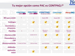 RFC para emitir
Compras y
c. x pagar
Catálogos
Plantillas
Clientes y CXC
Inventarios y
almacenes
Addendas
Almacenamiento
Aplicación
móvil
Hasta 999 Hasta 999 Hasta 999
1 4 Más de 10
editables
Más de 5
editables
Más de 10
editables
3 meses en línea 1 año en línea Local ilimitado Local ilimitado Local ilimitado
Proveedores y
CXP
Listado de CxC
1 1
Tu mejor opción como PAC es CONTPAQ i®
 