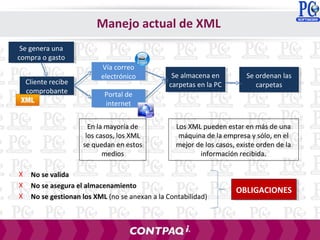 Se genera una
compra o gasto
Se genera una
compra o gasto
Cliente recibe
comprobante
Cliente recibe
comprobante
Vía correo
electrónico
Vía correo
electrónico
Portal de
internet
Portal de
internet
Se almacena en
carpetas en la PC
Se almacena en
carpetas en la PC
Se ordenan las
carpetas
Se ordenan las
carpetas
En la mayoría de
los casos, los XML
se quedan en estos
medios
En la mayoría de
los casos, los XML
se quedan en estos
medios
Los XML pueden estar en más de una
máquina de la empresa y sólo, en el
mejor de los casos, existe orden de la
información recibida.
Los XML pueden estar en más de una
máquina de la empresa y sólo, en el
mejor de los casos, existe orden de la
información recibida.
X No se valida
X No se asegura el almacenamiento
X No se gestionan los XML (no se anexan a la Contabilidad)
Manejo actual de XML
OBLIGACIONESOBLIGACIONES
 