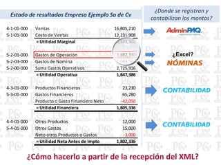 4-1-01-000 Ventas 16,805,210
5-1-01-000 Costo de Ventas 12,231,908
= Utilidad Marginal 4,573,302
5-2-01-000 Gastos de Operación 1,682,330
5-2-03-000 Gastos de Nomina 1,043,586
5-2-00-000 Suma Gastos Operativos 2,725,916
= Utilidad Operativa 1,847,386
4-3-01-000 Productos Financieros 23,230
5-3-01-000 Gastos Financieros 65,280
Producto o Gasto Financiero Neto -42,050
= Utilidad Financiera 1,805,336
4-4-01-000 Otros Productos 12,000
5-4-01-000 Otros Gastos 15,000
Neto otros Productos o Gastos -3,000
= Utilidad Neta Antes de Impto 1,802,336
Ejemplo Estado de resultados, Empresa Ejemplo SA de CV
¿Donde se registran y
contabilizan los montos?
¿Excel?
¿Cómo hacerlo a partir de la recepción del XML?
Estado de resultados Empresa Ejemplo Sa de Cv
 