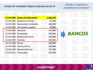 Estado de resultados Empresa Ejemplo Sa de Cv
5-2-01-000 Gastos de Operación 1,682,330
5-2-01-001 Seguros y Fianzas 47,758
5-2-01-002 Honorarios Contables 140,000
5-2-01-003 Honorarios Legales 20,000
5-2-01-004 Gasolina 112,980
5-2-01-005 Hospedaje 142,662
5-2-01-006 Boletos de Avion 224,680
5-2-01-007 Comida 145,554
5-2-01-008 Renta 260,000
5-2-01-009 Gastos Varios 246,988
5-2-01-010 Mantenimiento 175,780
5-2-01-011 Publicidad 165,928
¿Donde se registran y
contabilizan los montos?
 
