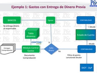 Entregan
Comprobantes
Estado de Cuenta
DIOT - DyP
CONTABILIDAD
CONTABILIDAD
Se entrega dinero
al responsable
BANCOSBANCOS
Módulo Control
Gastos
Módulo Control
Gastos
Póliza de gastos
cancelando deudor
Documento
Comprobación
+ deuda
- deuda
Tabla
dinámica
Tabla
dinámica
Faltó
dinero
Faltó
dinero
EgresoEgreso
Si
No
Ejemplo 1: Gastos con Entrega de Dinero Previa
 