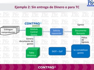 Módulo
Control
Gastos
Módulo
Control
Gastos
Solicita
reposición
Solicita
reposición
Egreso
Documento
Bancario
Documento
Bancario
Se contabilizan
gastos
Póliza
de
Egresos
Genera
documento de
gastos
DIOT – DyP
Ejemplo 2: Sin entrega de Dinero o para TC
Tabla
Dinámica
Tabla
Dinámica
Entregan
comprobantes
 