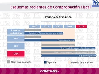 Con restricciones por nivel de ingresos
Esquemas recientes de Comprobación Fiscal
Termina la factura de Imp. Autorizado
Esquema temporal
Plazo para adopción Vigencia
Termina la factura de papel
Esquema definitivo
Único esquema para adoptar a partir de 2014
Periodo de transición
Periodo de transición
 
