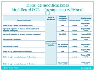 Modificaciones Presupuestarias Inversion PPSX