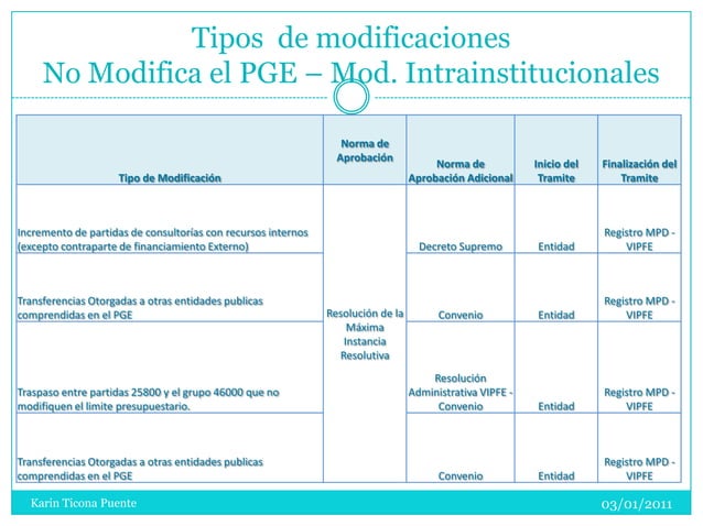 Modificaciones Presupuestarias Inversion PPSX