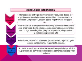 MODELOS DE INTERACCIÓN
Gobierno
a
Ciudadan
os
Gobierno
a
Negocios
Gobierno
a
Empleado
s
Gobierno
a
Gobierno
Accesos a servicios de información entre reparticiones pública
s , provisión de servicios centralizados,compras públicas y licit
aciones.
Formacion , Nominas, boletines, promociones , agenda , gest
ión del conocimiento, reglamento, interno.
Interacción de entrega de información y servicios de Gobiern
os a empresas. Entre ellas acesso a información , subvencio
nes , obliga iones legales , pagode impuestos, de patentes ,
y licitaciones públicas. Etc
Interacción de entrega de información y servicios desde lo
s gobiernos a los ciudadanos , en ámbitos diversos como e
ducación , impuestos , seguro social registró Civil y eleccio
nes.
 